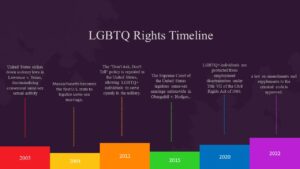 LGBTQ rights timeline