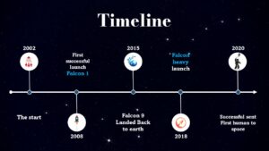 SpaceX Timeline